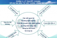 Tư vấn lập dự án đầu tư xây dựng